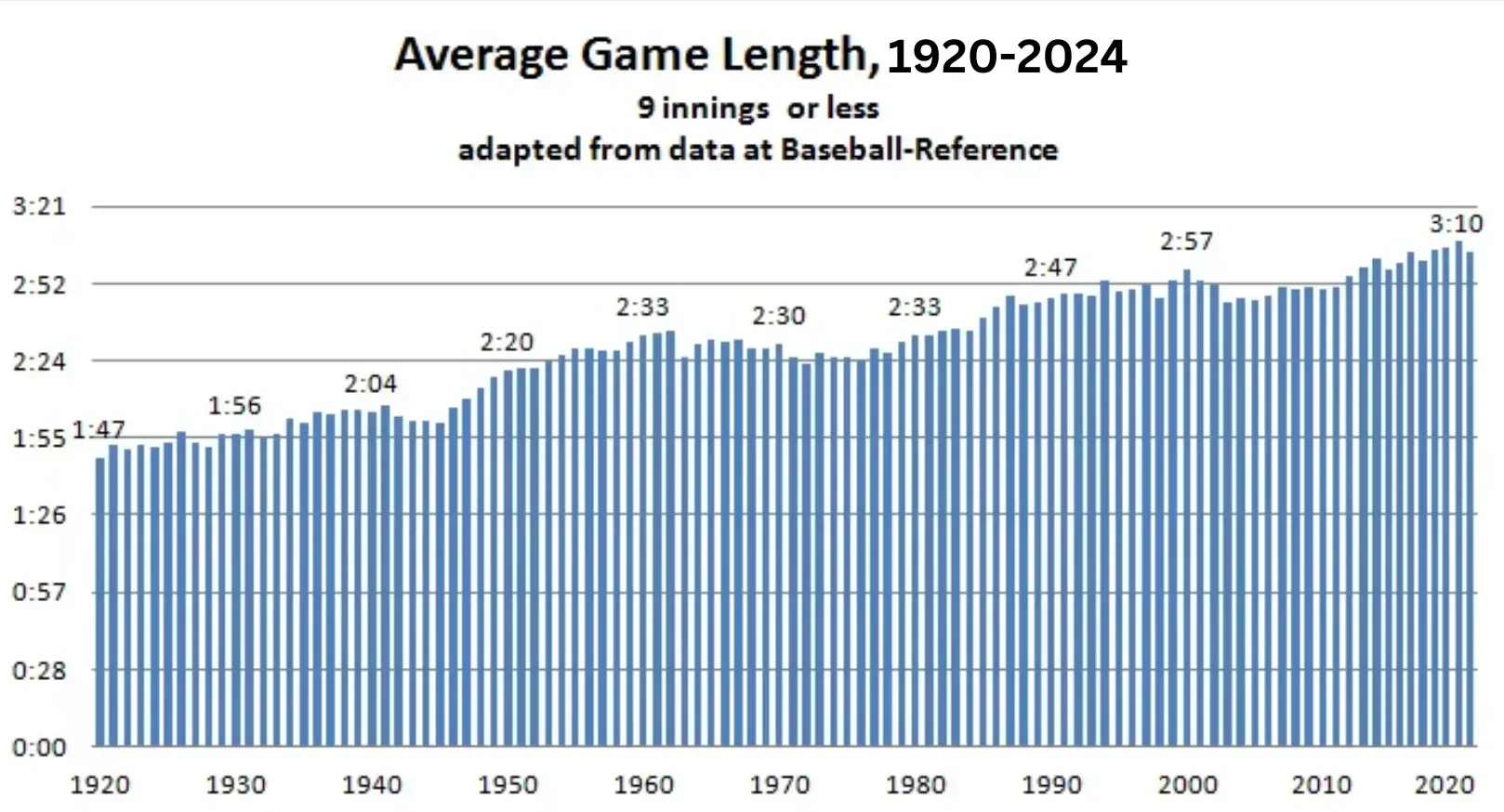 Average Duration of Baseball Games